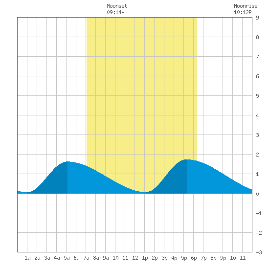 Crystal Bay tide chart for Sunday, February 16, 2025