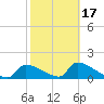Crystal Bay tide chart for Monday, February 17, 2025