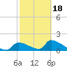 Crystal Bay tide chart for Tuesday, February 18, 2025