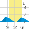 Crystal Bay tide chart for Saturday, February 1, 2025