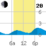 Crystal Bay tide chart for Thursday, February 20, 2025