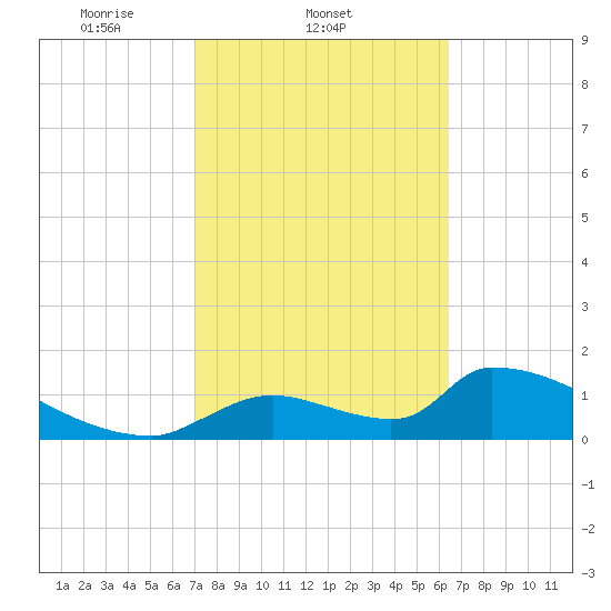 Crystal Bay tide chart for Friday, February 21, 2025
