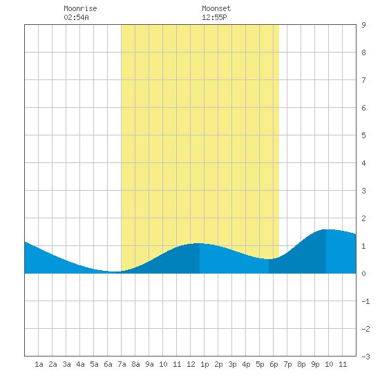 Crystal Bay tide chart for Saturday, February 22, 2025