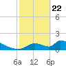 Crystal Bay tide chart for Saturday, February 22, 2025