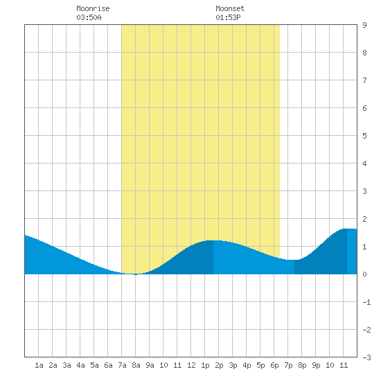 Crystal Bay tide chart for Sunday, February 23, 2025