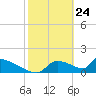Crystal Bay tide chart for Monday, February 24, 2025