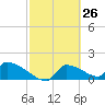 Crystal Bay tide chart for Wednesday, February 26, 2025
