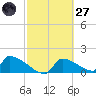 Crystal Bay tide chart for Thursday, February 27, 2025