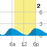 Crystal Bay tide chart for Sunday, February 2, 2025