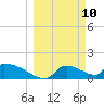 Crystal Bay tide chart for Monday, March 10, 2025
