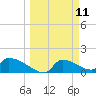 Crystal Bay tide chart for Tuesday, March 11, 2025