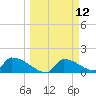 Crystal Bay tide chart for Wednesday, March 12, 2025