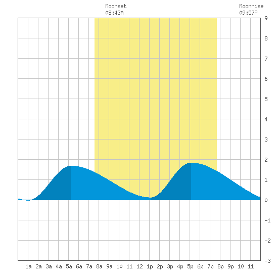 Crystal Bay tide chart for Sunday, March 16, 2025