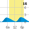 Crystal Bay tide chart for Sunday, March 16, 2025