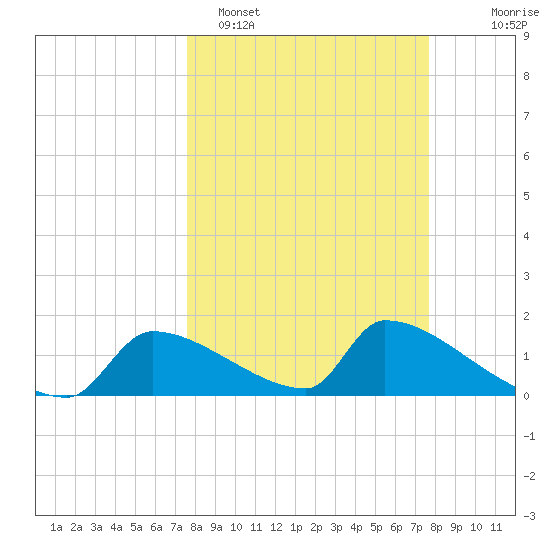 Crystal Bay tide chart for Monday, March 17, 2025