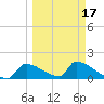 Crystal Bay tide chart for Monday, March 17, 2025