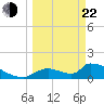 Crystal Bay tide chart for Saturday, March 22, 2025