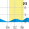 Crystal Bay tide chart for Sunday, March 23, 2025