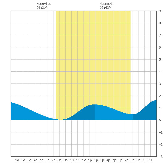 Crystal Bay tide chart for Monday, March 24, 2025