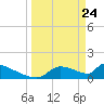 Crystal Bay tide chart for Monday, March 24, 2025