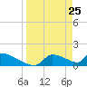Crystal Bay tide chart for Tuesday, March 25, 2025