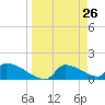 Crystal Bay tide chart for Wednesday, March 26, 2025
