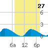 Crystal Bay tide chart for Thursday, March 27, 2025