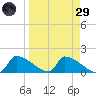 Crystal Bay tide chart for Saturday, March 29, 2025