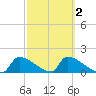 Crystal Bay tide chart for Sunday, March 2, 2025
