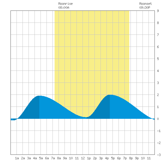 Crystal Bay tide chart for Sunday, March 30, 2025