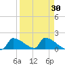 Crystal Bay tide chart for Sunday, March 30, 2025