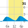 Crystal Bay tide chart for Monday, March 31, 2025