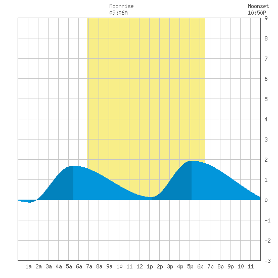 Crystal Bay tide chart for Monday, March 3, 2025