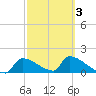 Crystal Bay tide chart for Monday, March 3, 2025