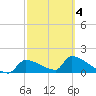 Crystal Bay tide chart for Tuesday, March 4, 2025
