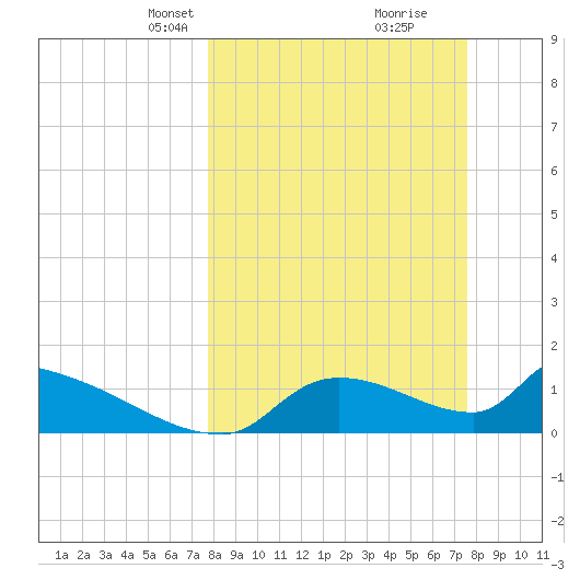 Crystal Bay tide chart for Sunday, March 9, 2025