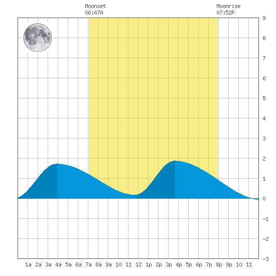 Crystal Bay tide chart for Saturday, April 12, 2025
