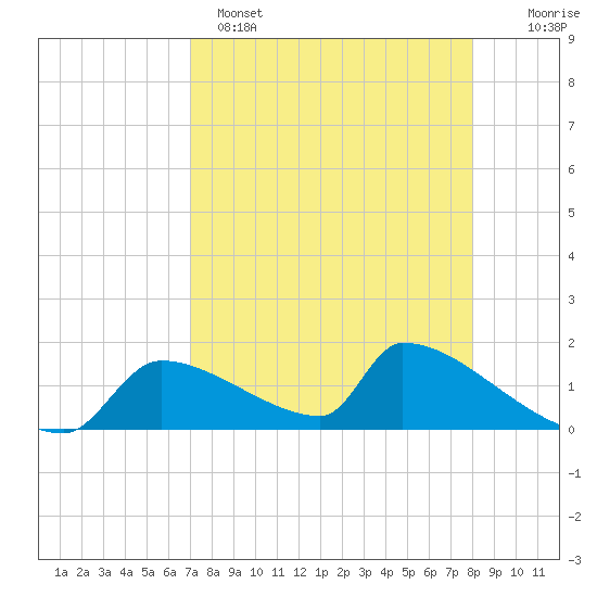 Crystal Bay tide chart for Tuesday, April 15, 2025