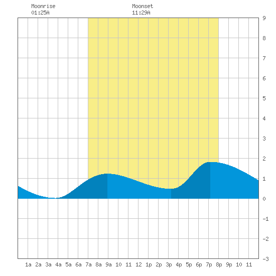 Crystal Bay tide chart for Saturday, April 19, 2025