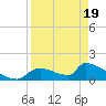 Crystal Bay tide chart for Saturday, April 19, 2025