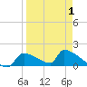 Crystal Bay tide chart for Tuesday, April 1, 2025