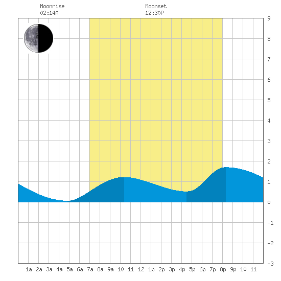 Crystal Bay tide chart for Sunday, April 20, 2025