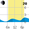 Crystal Bay tide chart for Sunday, April 20, 2025