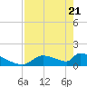 Crystal Bay tide chart for Monday, April 21, 2025