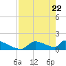 Crystal Bay tide chart for Tuesday, April 22, 2025
