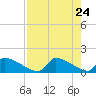 Crystal Bay tide chart for Thursday, April 24, 2025