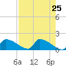 Crystal Bay tide chart for Friday, April 25, 2025