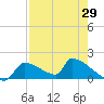 Crystal Bay tide chart for Tuesday, April 29, 2025