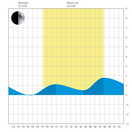 Crystal Bay tide chart for Friday, April 4, 2025