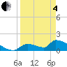 Crystal Bay tide chart for Friday, April 4, 2025